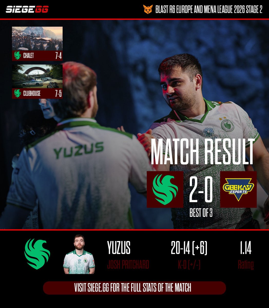 Siege_GG's tweet photo. 🇪🇺 @FalconsEsport have become the first team to qualify for Osaka! 🇯🇵

Team Falcons will be in Osaka next month after beating Geekay Esports.

With a SiegeGG rating of 1.14, @Yuzus_ was Falcons' best player.

Match stats below: https://t.co/Od89luAhJT