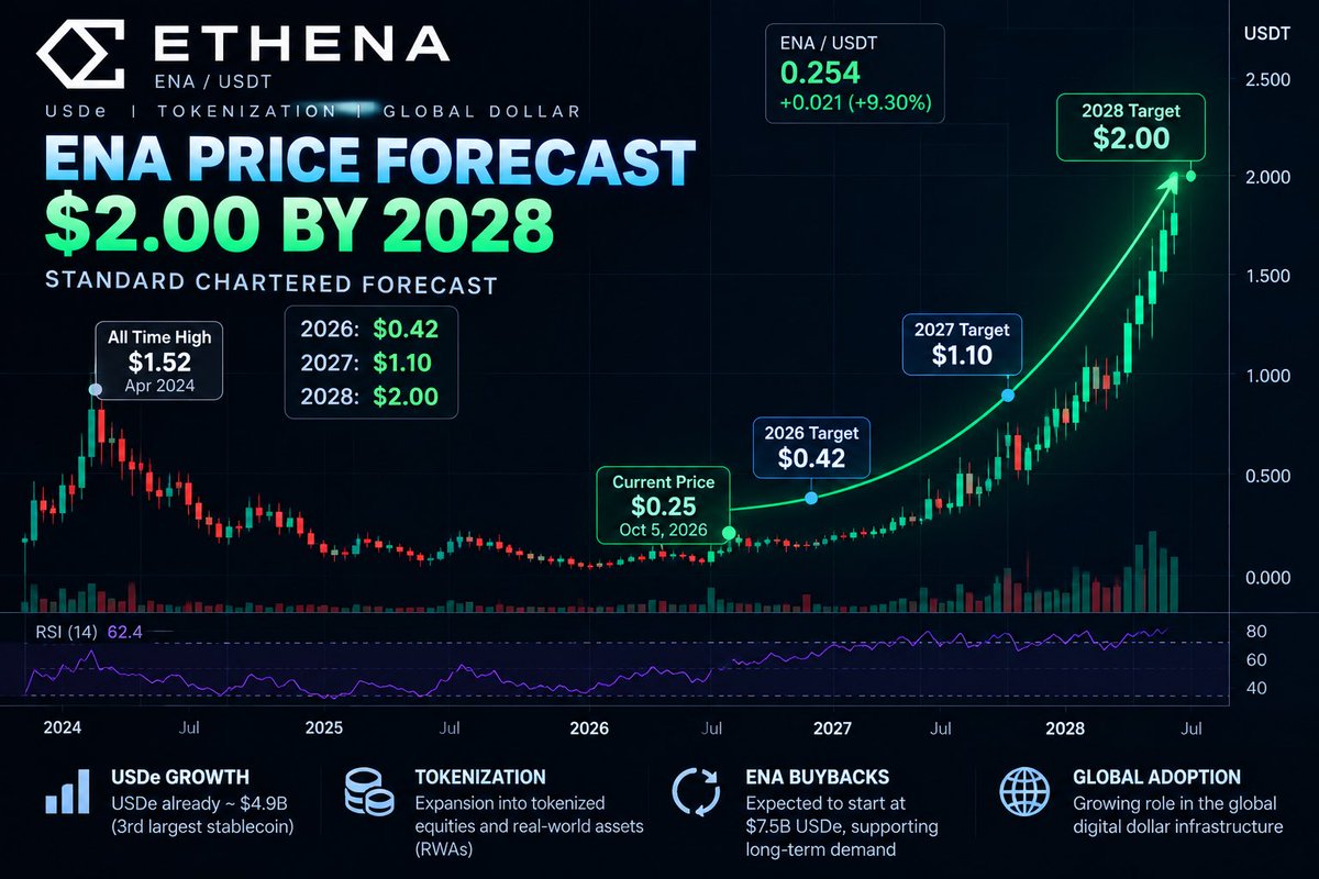 EnyxCrypto's tweet photo. The market may be underestimating the long-term potential.

Standard Chartered forecasts $2 ethereum:0x57e114b691db790c35207b2e685d4a43181e6061 by end-2028, nearly 8× from $0.25.

USDe growth + tokenization + buybacks.

$0.25 could look very different if the thesis plays out. https://t.co/JZ5RmX51NC