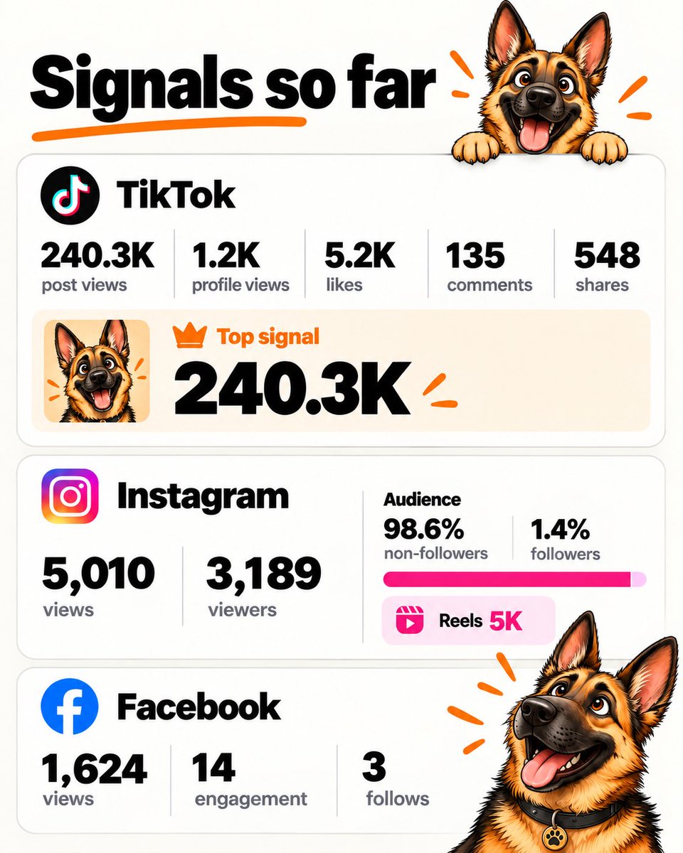 vladrooman's tweet photo. DAY 6/60.

TikTok stopped moving.

Facebook didn’t.

Current snapshot:

TikTok: 240.3K views
Instagram: 5,010 views / 98.6% non-followers
Facebook: 1,624 views / 14 engagements / 3 follows

Yesterday Facebook was at 1,336.

Today: 1,624.

Not viral. Not impressive yet.

But that’s exactly why I’m documenting this.

Anyone can screenshot the win after it happens.

I want the boring part on record too.

Still following the course.
Still testing.
Still $0 earned.