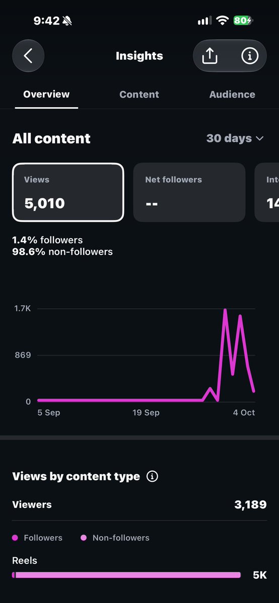 vladrooman's tweet photo. DAY 6/60.

TikTok stopped moving.

Facebook didn’t.

Current snapshot:

TikTok: 240.3K views
Instagram: 5,010 views / 98.6% non-followers
Facebook: 1,624 views / 14 engagements / 3 follows

Yesterday Facebook was at 1,336.

Today: 1,624.

Not viral. Not impressive yet.

But that’s exactly why I’m documenting this.

Anyone can screenshot the win after it happens.

I want the boring part on record too.

Still following the course.
Still testing.
Still $0 earned.