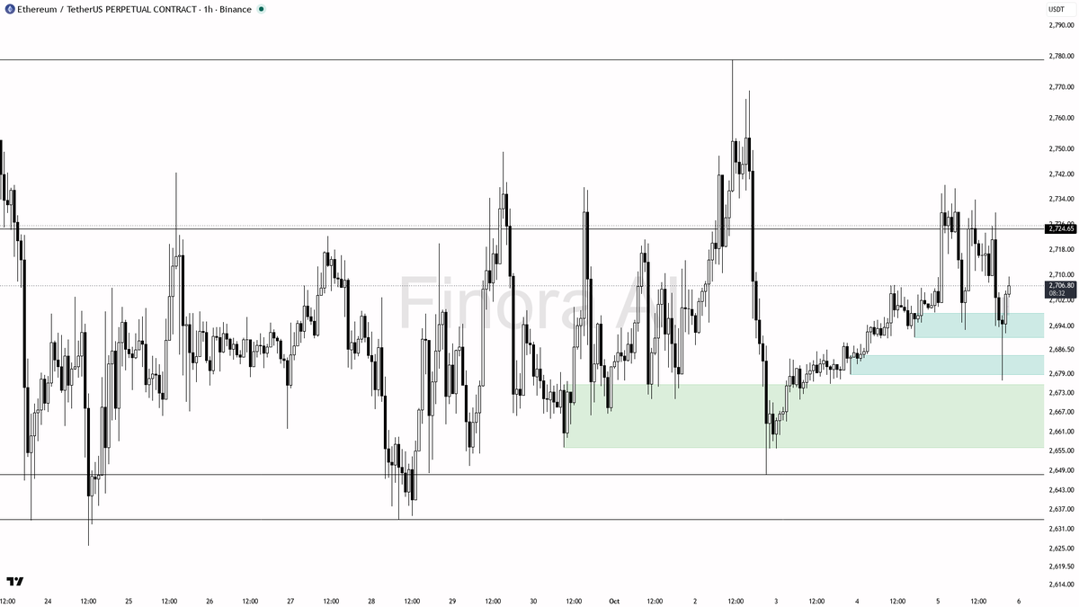 🌿 $ETH holding firm with 0.3% gain—bullish trends hint at quieter strength beneath the surface.

- my bias is bullish here on ETH as the 1h, daily, and weekly 