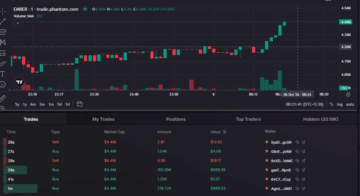 GreenTrenz's tweet photo. Huge volatility. Volume been builiding up. $ 1000 buys have increased compared to last 2 hrs. solana:5dvXTZ5qwgafnHtwu3Ls3QrWx1U4LQsFeCuJgkk4QEC6 https://t.co/8KV4W1vXbW
