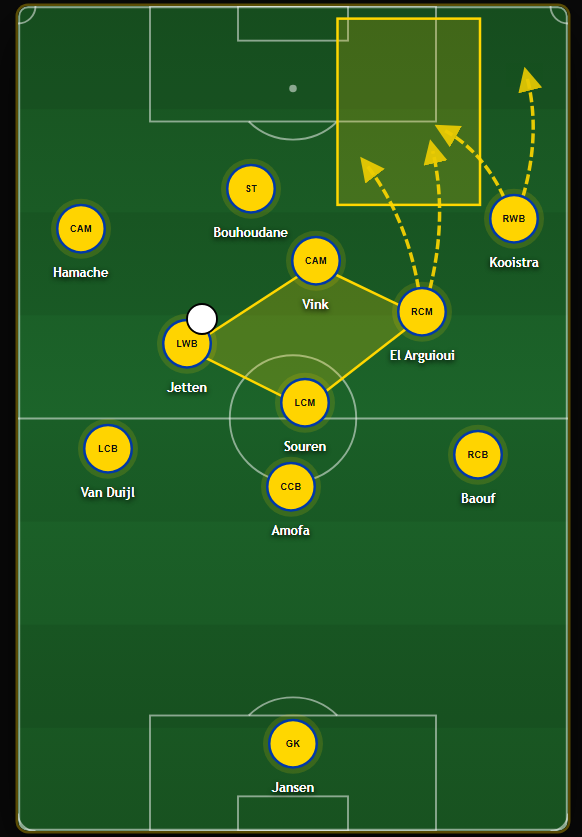 TheDeepBlock's tweet photo. On the RHS we can see a different dynamic. Here Kooistra stays high and wide as a RWB. Vink drifts inside as a second striker to support Bouhoudane.

El Arguioui stays lower in buildup, but he can move into the right half-space when Cambuur have progressed the ball. https://t.co/gbmzQjucbj