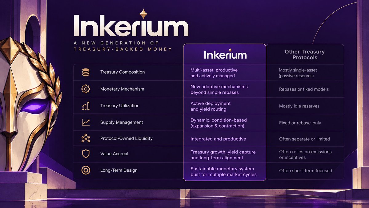 Inkeriumonchain's tweet photo. The old model was simple: build a treasury, issue supply, incentivize demand.

Inkerium introduces a different architecture: productive reserves, adaptive monetary mechanisms and capital that works for the protocol.

Same foundation. New machinery. https://t.co/jotWlKDrz5