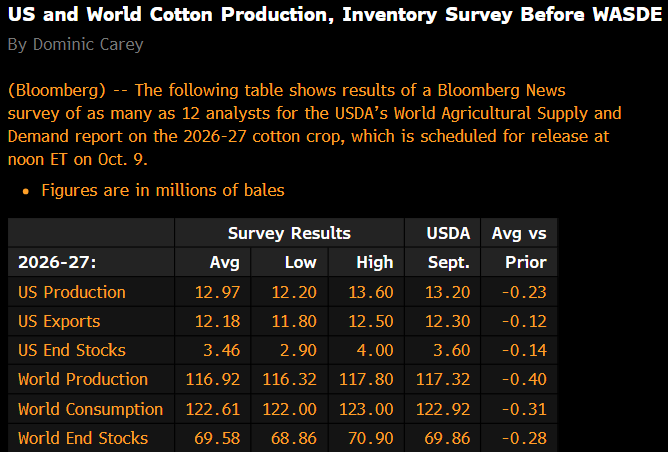 HTSCommodities's tweet photo. Bloomberg's analyst survey for US and global #cotton for October's WASDE report on Friday, October 9. The mean pre-report survey estimates that US production will decline to 12.97 mb (we're at 12.90 with downside room) and ending stocks at 3.46 mb, -.14mb from September. https://t.co/1xcunl3H2Z