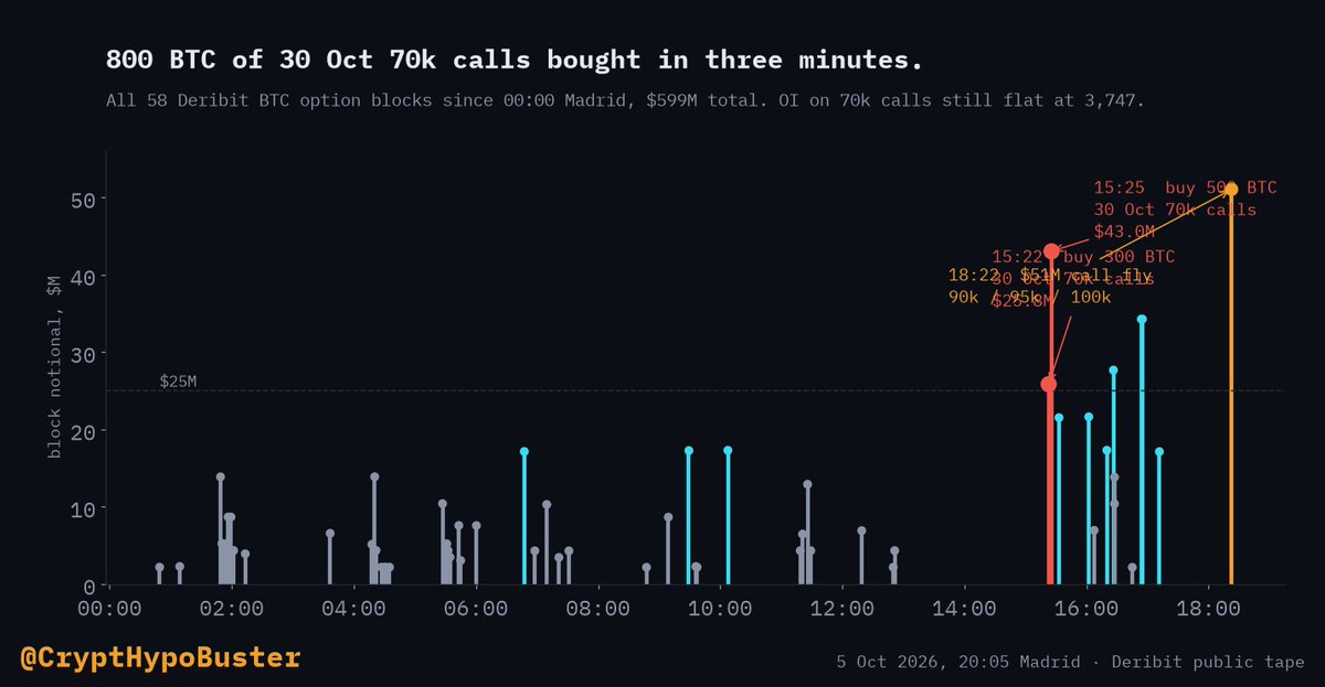 CryptHypoBuster's tweet photo. @KillaXBT Chop below 95k fits the tape better than a sprint. Today's loudest Deribit prints were deep 70k calls changing hands, not a fresh race higher. https://t.co/6OTtZDujbs