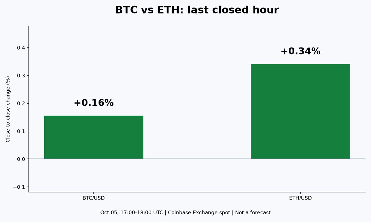 PRABAKA59000367's tweet photo. BTC +0.16% | ETH +0.34%
Last closed hour: Oct 05, 17:00-18:00 UTC.
Coinbase spot, close-to-close.

One hour shows a move, not a trend. What timeframe are you watching? https://t.co/aPfySKkAbI