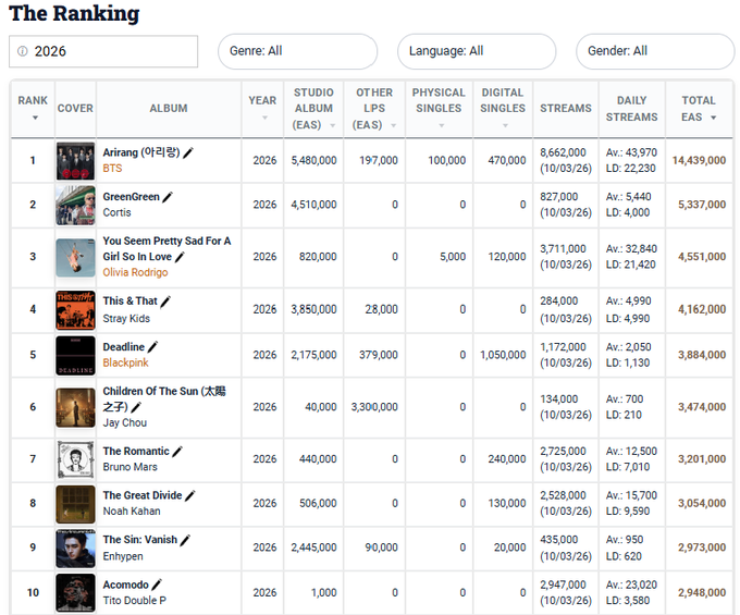 The image is a ranking table titled "The Ranking" showing the top 10 best-selling albums of 2026, with BTS's "Arirang (아리랑)" claiming #1 at 14,439,000 total EAS, followed by Cortis's "GreenGreen" at 5,337,000, and Olivia Rodrigo's "You Seem Pretty Sad For A Girl So In Love" leading English-language releases at #3 with 4,551,000. The table includes columns for studio album EAS, other LPs EAS, streams, and daily stream counts, illustrating the post's claim that BIGHIT Music holds the top two spots while Olivia Rodrigo tops English-language sales.
