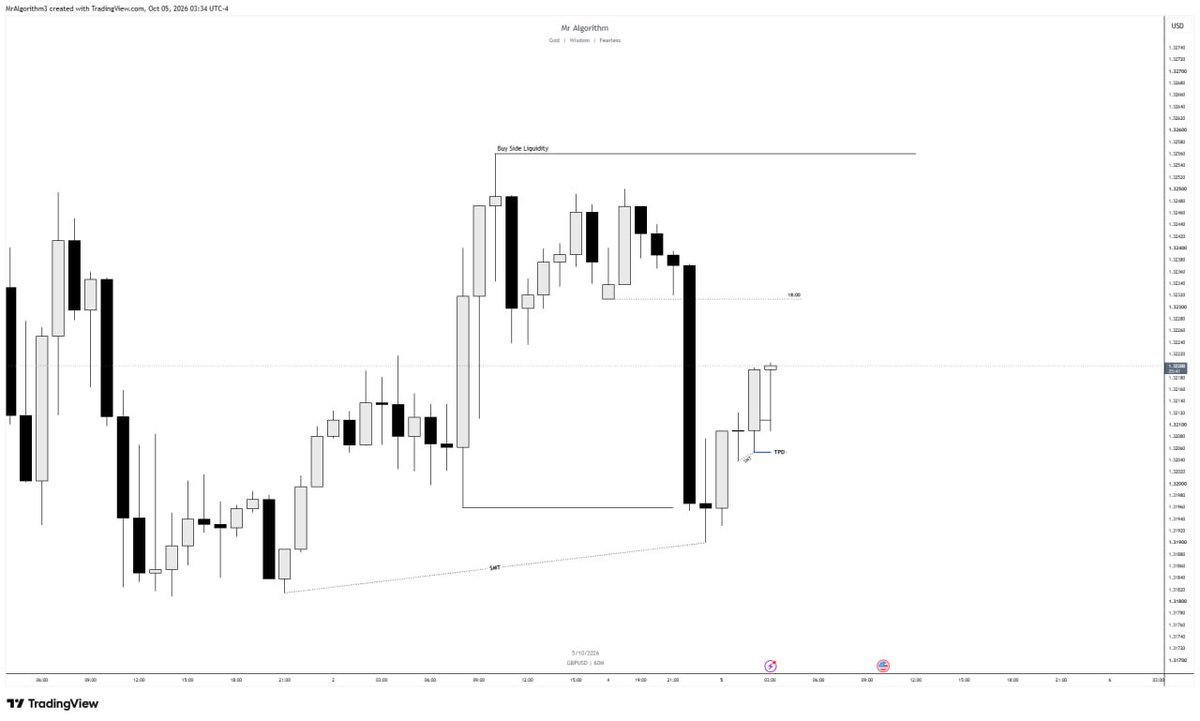 MrAlg0rithm's tweet photo. GBP USD October 5 

-1RR https://t.co/PCbLddwv8P