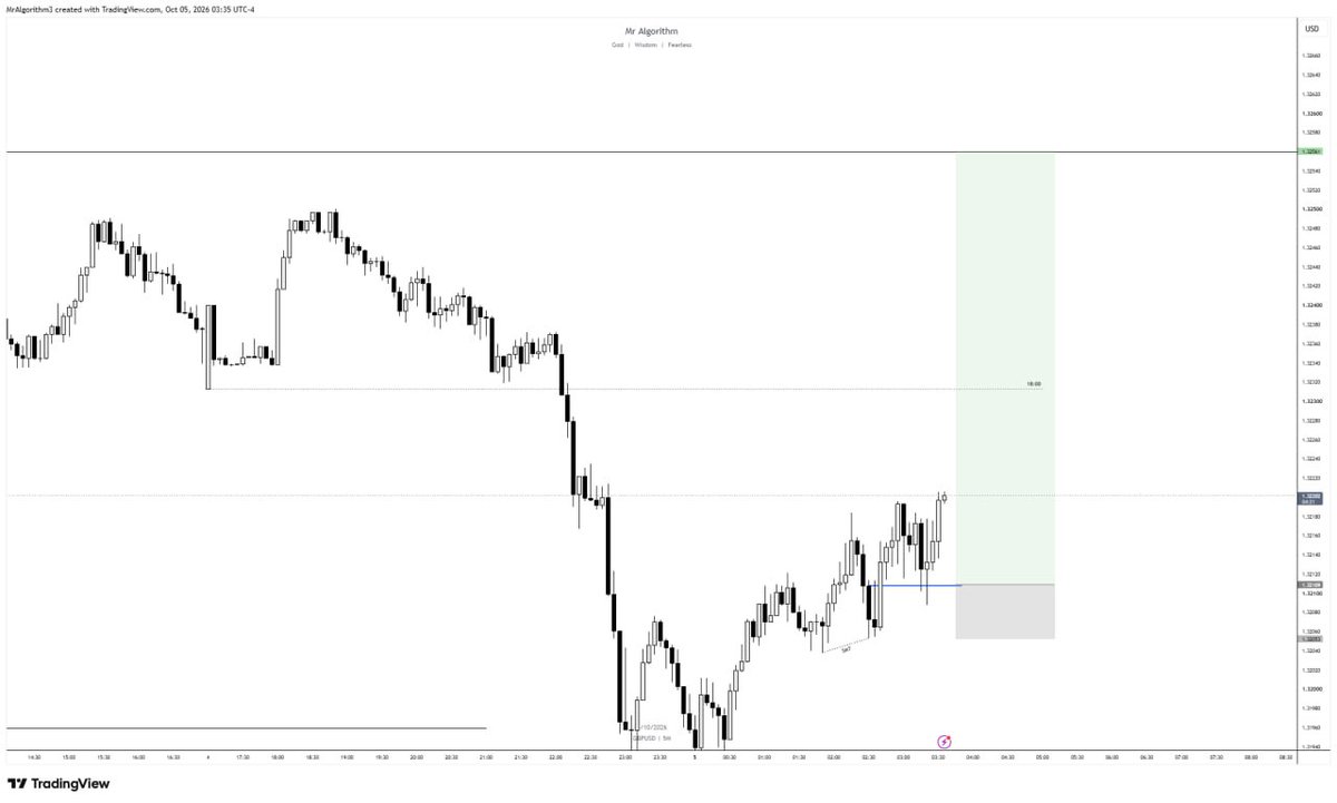 MrAlg0rithm's tweet photo. GBP USD October 5 

-1RR https://t.co/PCbLddwv8P