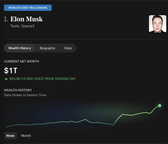 StockMKTUpdatez's tweet photo. Elon Musk is back to being the only Trillionaire in the world according to Forbes https://t.co/WIA3be8a68