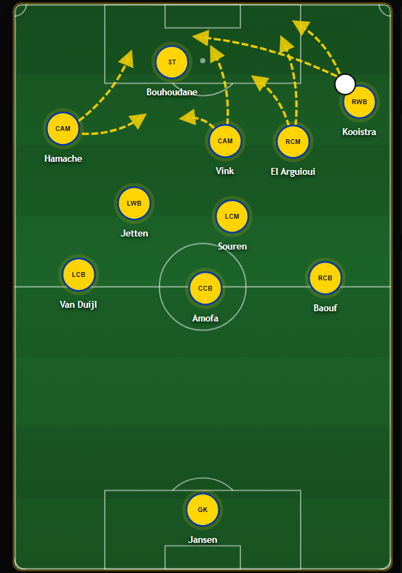 TheDeepBlock's tweet photo. On the RHS we can see a different dynamic. Here Kooistra stays high and wide as a RWB. Vink drifts inside as a second striker to support Bouhoudane.

El Arguioui stays lower in buildup, but he can move into the right half-space when Cambuur have progressed the ball. https://t.co/gbmzQjucbj