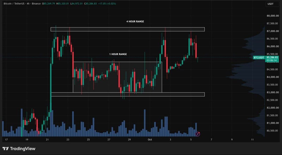 crypto_rush22's tweet photo. Which way will BTC break? 🚨

$BTC 4H Chart Analysis:

Bitcoin behavior over the past few months has been the formation of ranges that typically last between 20 and 30 days on average (some can extend longer). It seems we'll have to get used to these types of patterns in this new cycle 🤷🏻‍♂️

Updating the latest, we were trading a first 1H range for 8 days (between $83,000 and $85,000), but now it looks like we're in a larger 4H range that has lasted 14 days (between $82,750 and $87,250) 👈🏻

If we look back, from the range between $62,500 and $65,000 (where we spent 40 days), after consolidating we broke upward — then we were in another range between $75,000 and $81,000, and after consolidating, we broke upward again 🚀

Will the same pattern repeat with this new range we're in? 🤔

It's a possibility, and the longer we consolidate sideways (time correction), the more likely a breakout to the upside becomes 😱

Let's not forget the target we haven't discarded from the Weekly Chart — the 0.5 Fibo near $92,000 — so there's still a possibility of tapping that zone before the correction we've been talking about so much finally begins ⏳

The key takeaway from this analysis is identifying a range in advance so we can trade accordingly 👍🏻

#Bitcoin #CryptoTrading #TechnicalAnalysis