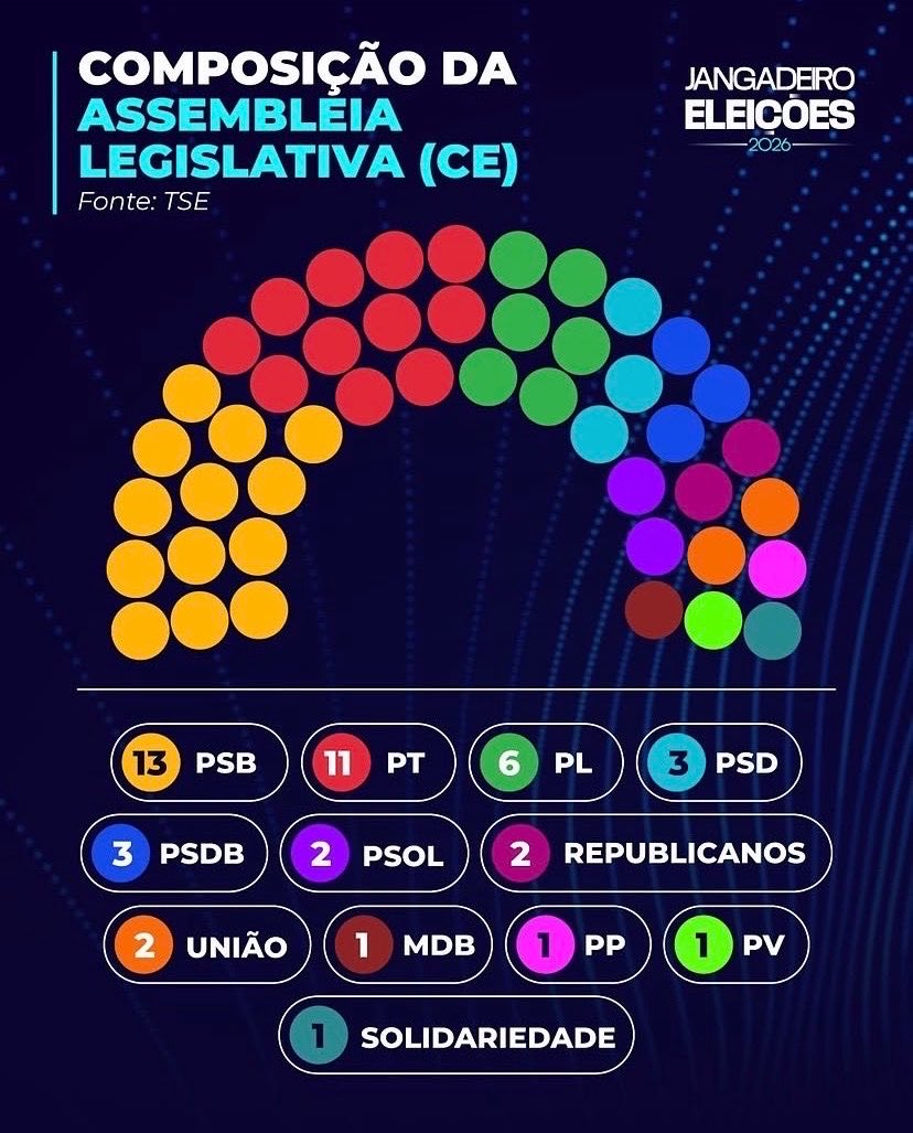 Mariorocha_sn's tweet photo. No Ceará a base de Elmano somou quase 90% da Alece, aprende Brasil!!! https://t.co/3k8QIv9w34