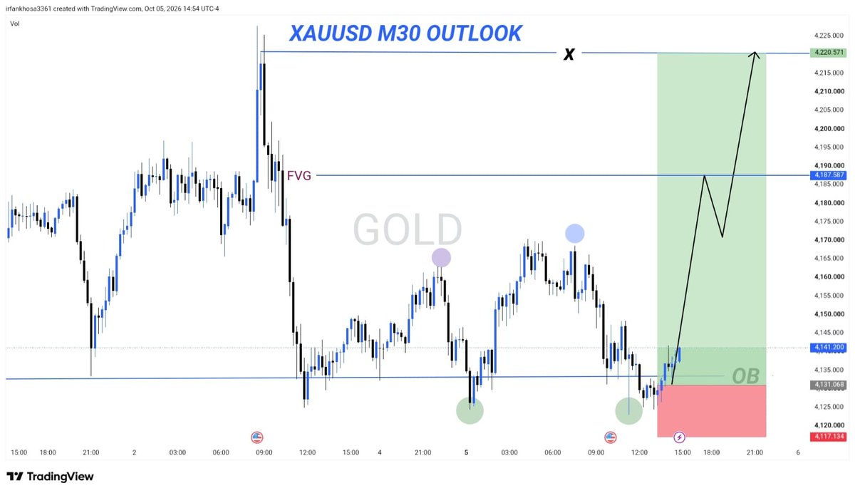 Mr_Danielfx's tweet photo. $XAUUSD BUY 

Entry: 4127 : 4124
SL: 4117

Target 🎯 4140 : 4150 : 4160
Final Target : 4170

$GOLD Buy Update 📉. https://t.co/x1mJYAssxh