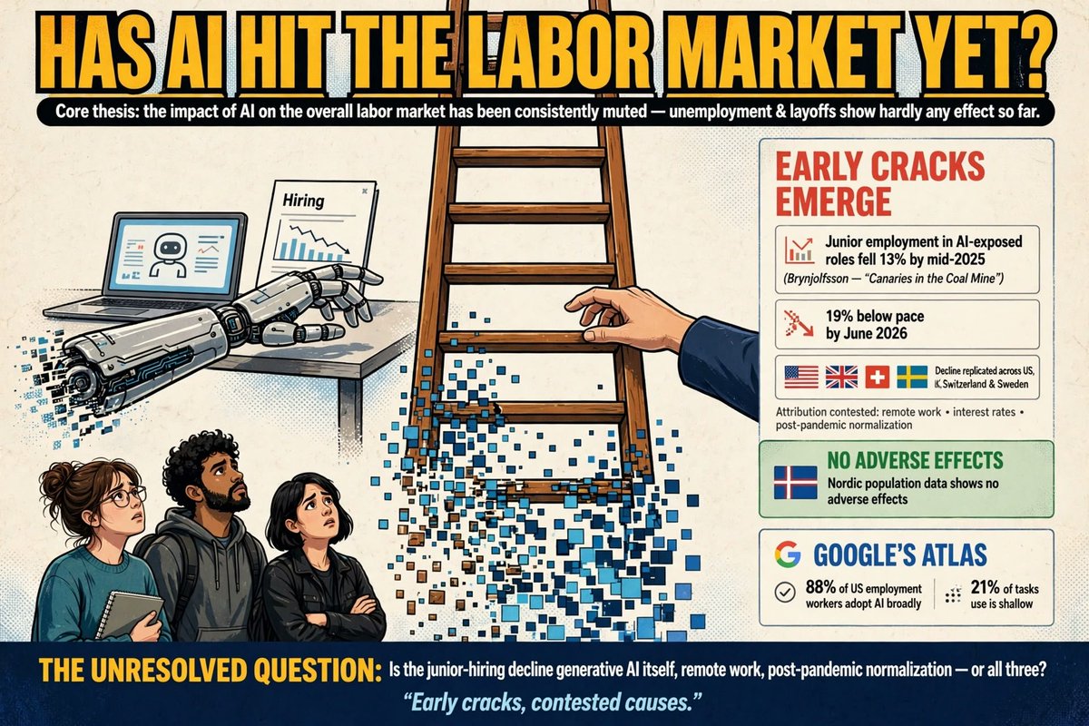 RobertCFried's tweet photo. #Upskilling #Reskilling #KnowledgeWork #OfficeWork #Technology #Innovation #EconomicInequality #SeniorWorkers #JuniorWorkers #HiringFreeze #WorkforceTrends #AIImpact #TechEconomy #PublicPolicy #FutureJobs #CareerDevelopment #EmploymentData #Research #Substack https://t.co/ZNoFiLMTwd
