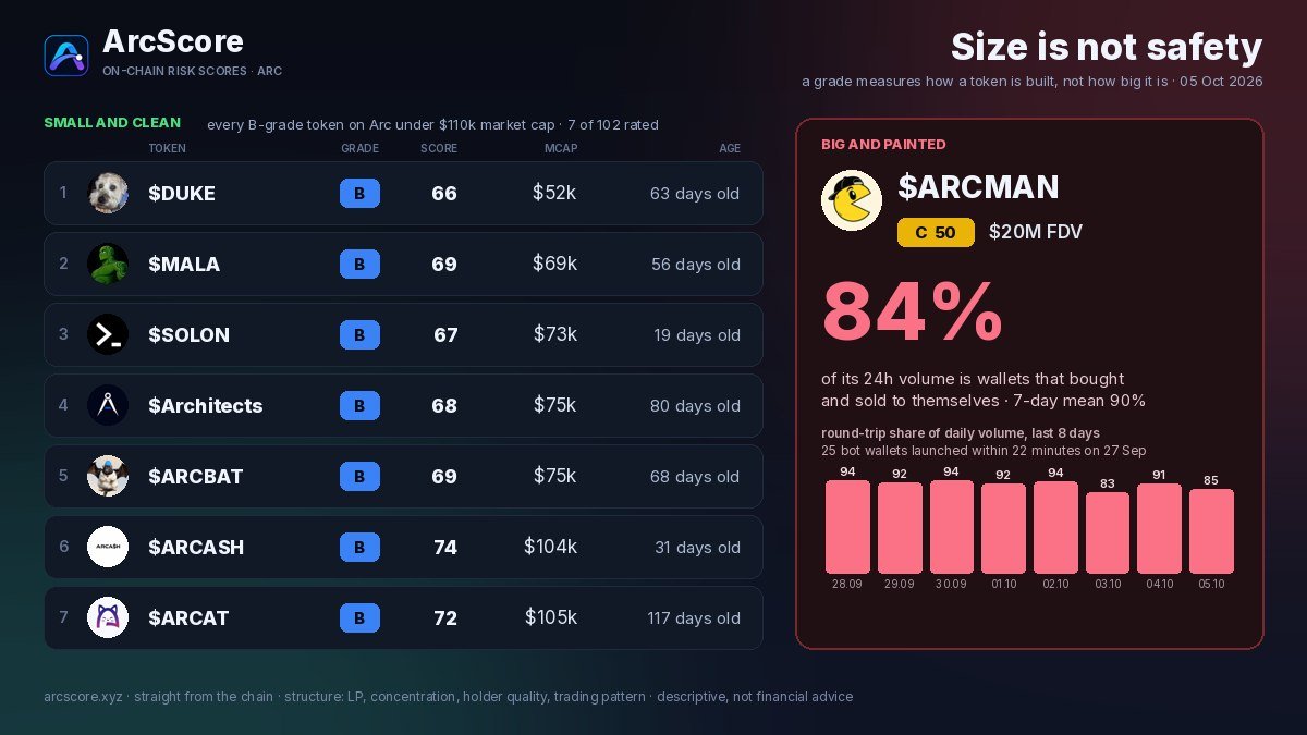 dexscorer's tweet photo. Size ≠ safety. Every B-grade token on Arc under $110k mcap, small but built right. $ARCMAN, $20M FDV, 84% of volume is wallets trading with themselves. Grade C.
https://t.co/mgmfw5UB4K
@PetDukeMeme @MalachiteonARC @Solonlabs1 @arc_bat @THEARCASH @arcat_meme @ArchitectsUnion https://t.co/y4zABM4Jqy