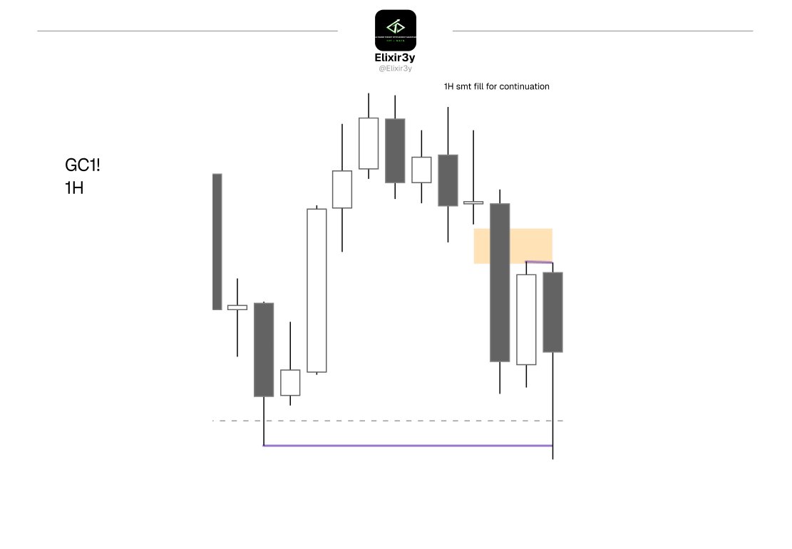 elixir3y's tweet photo. Gold short  2.5R 
obvious DOl on PDL 
1H smt fill 
Entry using APD  ((timeframe selection)  credits to @XYJtrades https://t.co/zIOf1oNVdG