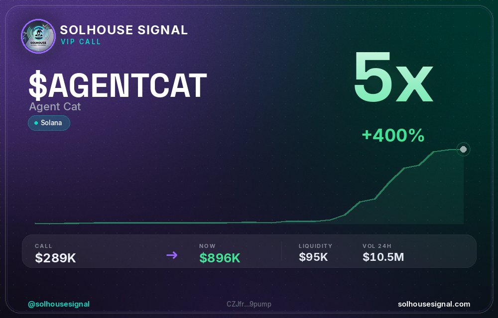 solhousesignals's tweet photo. $AGENTCAT didn't stop at 2x β 5x now π°
π Called at $289.4K MC β now $895.5K
π§ Spotted by our AI scanner before the pump β link in bio
#AGENTCAT #solhousesignal #web3 #trading #degen https://t.co/IYWUOlgVVI