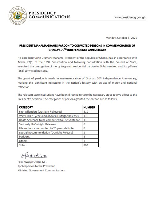 SIKAOFFICIAL1's tweet photo. President John Dramani Mahama has granted presidential pardon to 863 convicted persons in commemoration of Ghana’s 70th Independence Anniversary. 

The pardon includes 819 first-time offenders, 13 persons aged 70 and above, six seriously ill inmates and two others granted special release. Eleven death sentences have also been commuted to life imprisonment, while six life sentences have been reduced to 20-year terms.