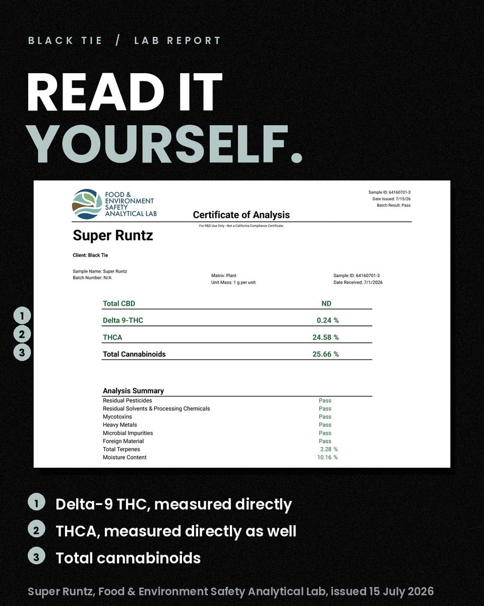 BlackTieTHCA's tweet photo. Three numbers sit together on the front page of a certificate and they are three different things.

THCA is what the flower contains. Delta-9 THC is measured directly. Total cannabinoids is everything the lab found.

Underneath them sits the analysis summary: residual pesticides, residual solvents, mycotoxins, heavy metals, microbial impurities and foreign material, each with a pass or a fail. That half of the page is the half most people never scroll to.

Pictured is page one for Super Runtz, Exotic tier, issued 15 July 2026.

https://t.co/71tkkYymRZ
