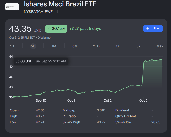 JavierMejiaC's tweet photo. Brazil’s markets are quite clear about their preferences:

$EWZ jumped 13% today

more than 20% over the week as signals of a potential victory for the right grow stronger. https://t.co/ihkhXRrnIr