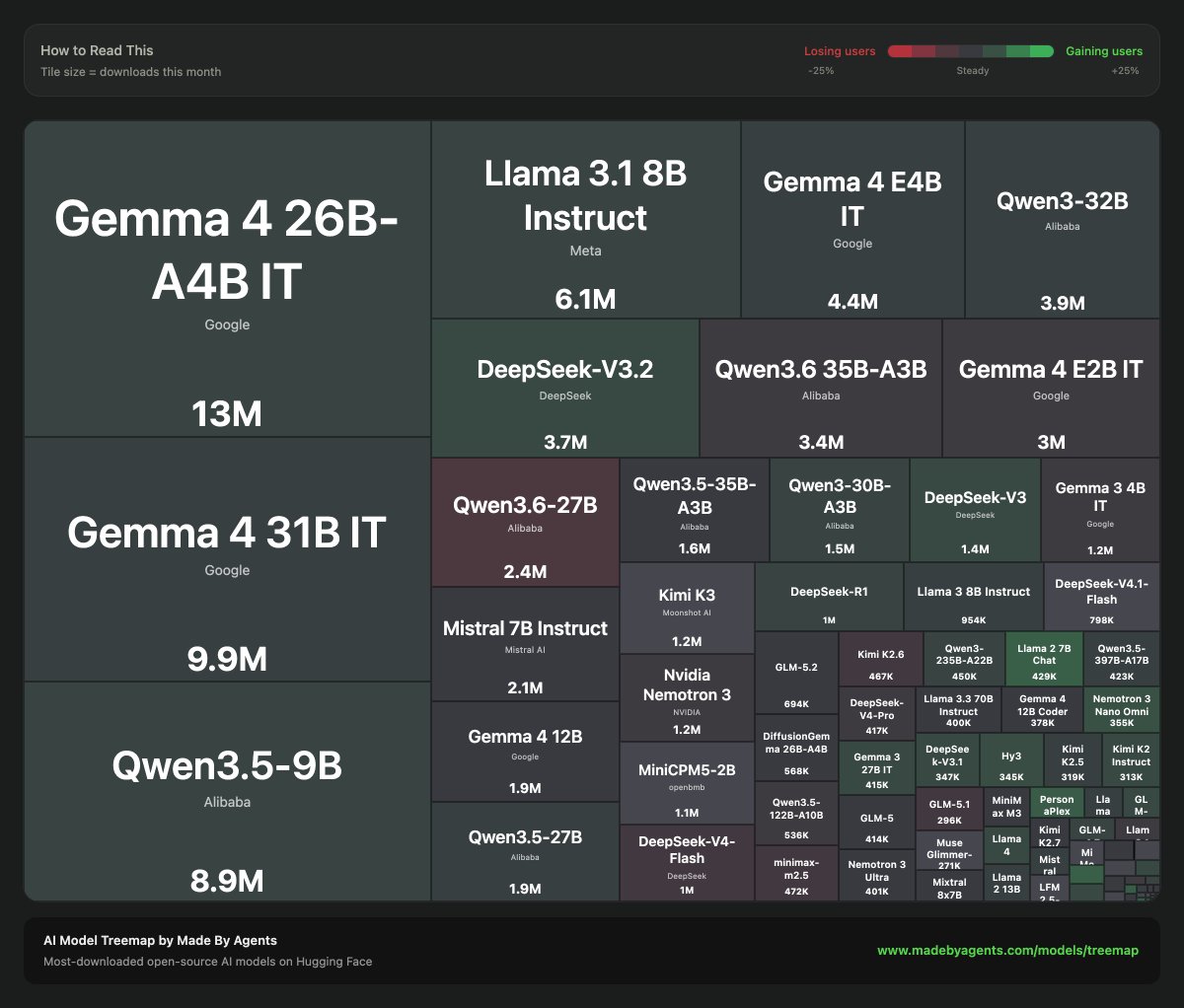 tobiaswup's tweet photo. Most downloaded open-source LLMs last month.
Qwen and Gemma are the most popular model families.
You can run most of them on your laptop. https://t.co/DhhC3V2sGM