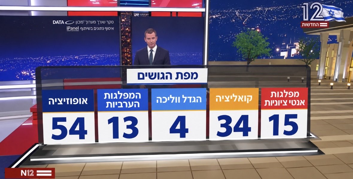 ShperlingAmir's tweet photo. אם הערבים קיבלו עמודה נפרדת אז גם החרדים צריכים ל��בל עמודה נפרדת. יש רק דרך אחת נכונה שלא מושפעת מהנדסת התודעה של נתניהו להציג את מאזן הכוחות לקראת הבחירות. לתשומת לב התקשורת. https://t.co/OxEMEykReT