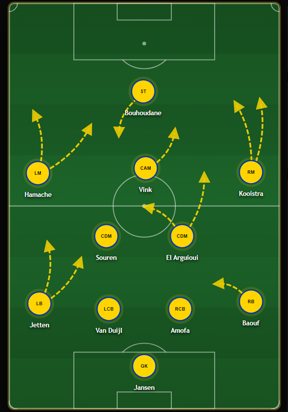 TheDeepBlock's tweet photo. This system has a lot of variation, as it can also be played as a 4231 or a 442. The same in-possesion principles apply, just from slightly different starting positions. https://t.co/n3JQ3aDGP0