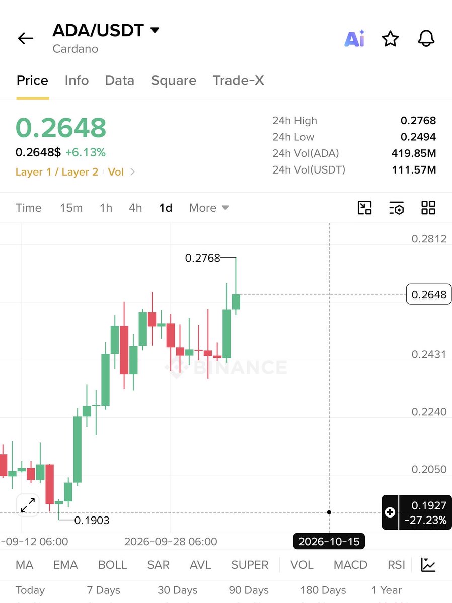 RoccobullboTTom's tweet photo. #PREMIUM_SIGNAL
Keep watching $ADA ππππ
$ADA already made 50% profit so far π°π°π°
On the way to my first terget πππ https://t.co/L0dX95w1UE