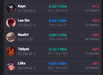 Goliahhhh's tweet photo. LFT 
third place playoff on a "last place team" on paper, very proud of the results, feel free to ask to my prev teammates if can i be a leader, the mood i bring to the team, ecc.. 
still grinding on soloq ofc thats nothing https://t.co/3wMmliMSUy