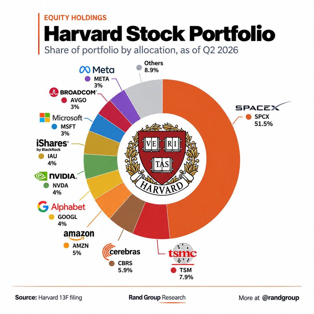 gneffa's tweet photo. Harvard está feliz. Y muy concentrado. https://t.co/8pCXOmJoeO