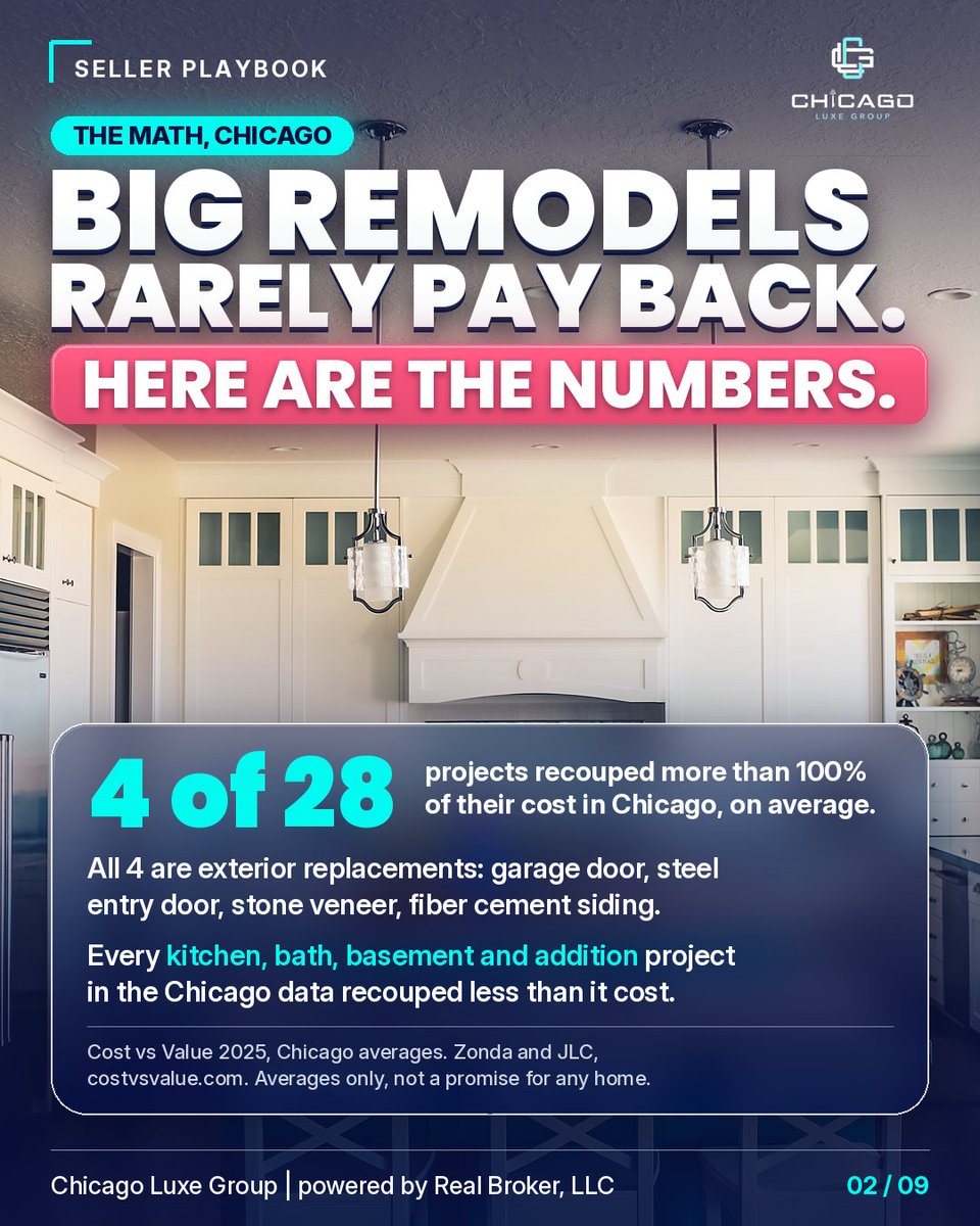 ChicagoLuxeGRP's tweet photo. Don't renovate before you sell. In Chicago, a midrange major kitchen remodel recouped 44.2% of cost on average (Cost vs Value 2025). Fix what scares buyers, refresh what photographs, skip what's personal. Not financial advice. Call or text Mike at 872-246-7666 #ChicagoLuxeGroup https://t.co/xw3V7BJUZb