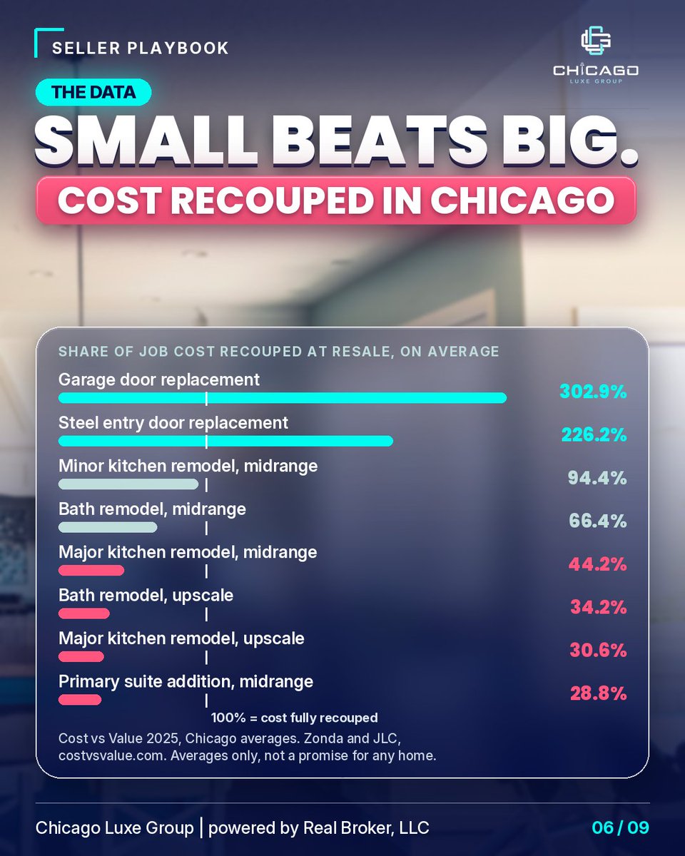 ChicagoLuxeGRP's tweet photo. Don't renovate before you sell. In Chicago, a midrange major kitchen remodel recouped 44.2% of cost on average (Cost vs Value 2025). Fix what scares buyers, refresh what photographs, skip what's personal. Not financial advice. Call or text Mike at 872-246-7666 #ChicagoLuxeGroup https://t.co/xw3V7BJUZb
