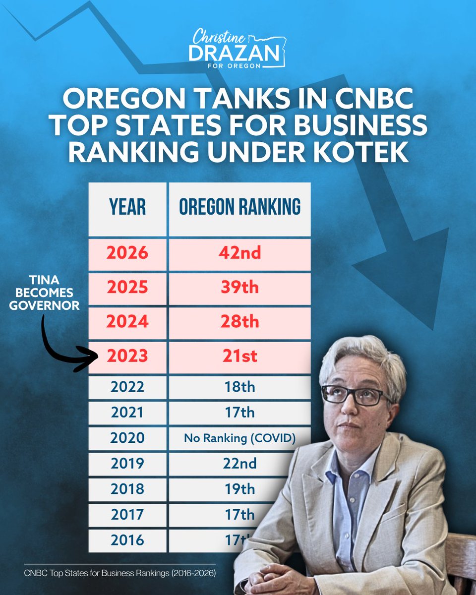 ChristineDrazan's tweet photo. Tina Kotek’s economic record is a disaster: she drove our business climate into the bottom 8 by treating job creators like they’re the enemy.
As governor, I’ll make Oregon a place where ambition is welcomed, innovation is unleashed and the next great Oregon idea can become an American success story.