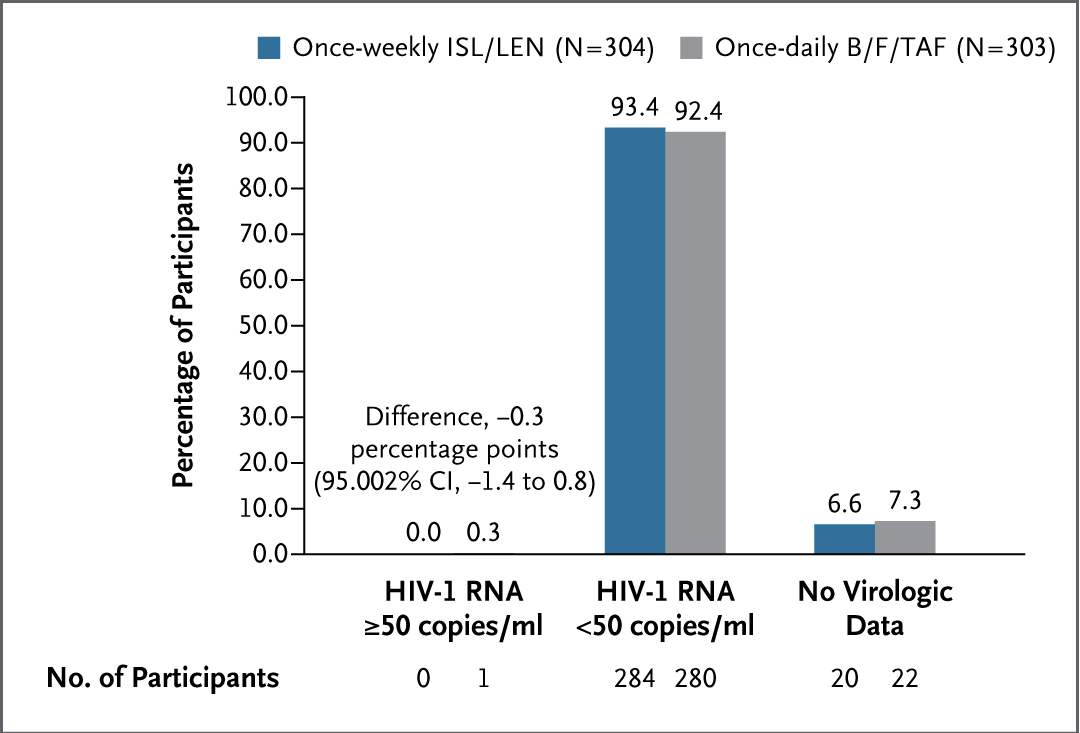 NEJM's tweet photo. Original Article: Phase 3 Trial of Weekly Oral Islatravir–Lenacapavir for HIV-1 Treatment (phase 3 ISLEND-1 trial) https://t.co/Gz5fEdbhfL
#InfectiousDisease #GlobalHealth https://t.co/SPMVyDsdbe