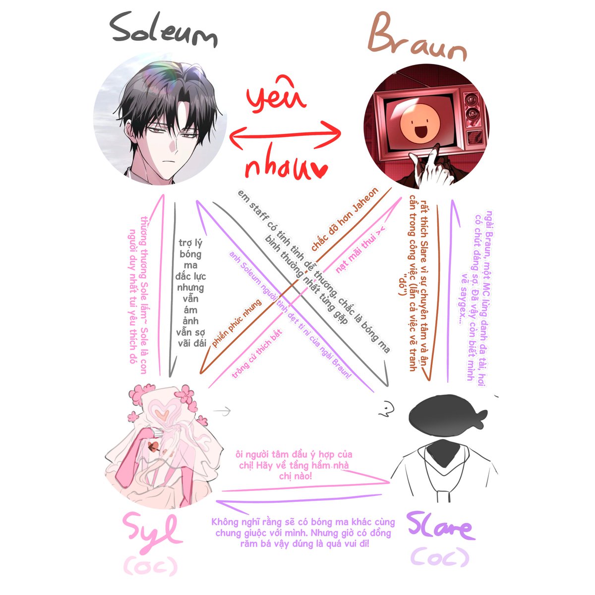 mydeermc's tweet photo. Gsgw ocs &amp; SolBraun relationship chart https://t.co/UztdliGlD3