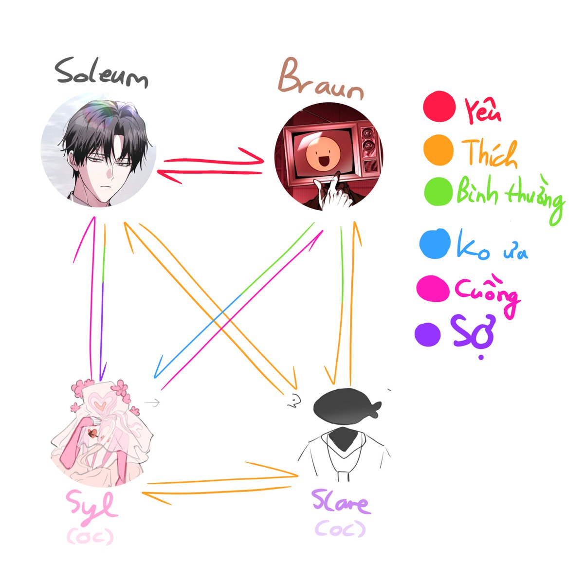 mydeermc's tweet photo. Gsgw ocs &amp; SolBraun relationship chart https://t.co/UztdliGlD3