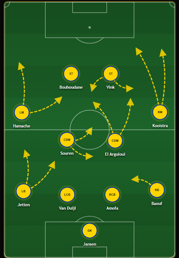 TheDeepBlock's tweet photo. This system has a lot of variation, as it can also be played as a 4231 or a 442. The same in-possesion principles apply, just from slightly different starting positions. https://t.co/n3JQ3aDGP0