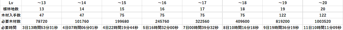 yopimaru11's tweet photo. 木材入手サイクル40分で計算してるから実際にはもう少しかかりそう https://t.co/tku4zz61F3