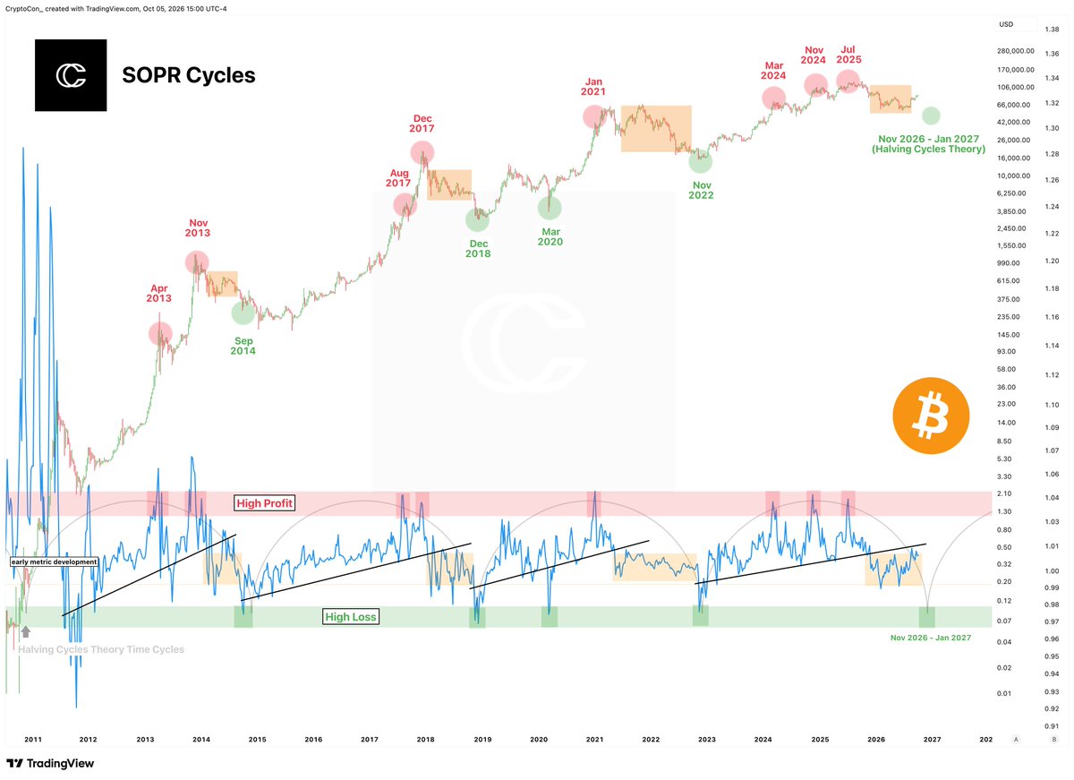 CryptoCon_'s tweet photo. I realize the consensus is that the bull market is here, and now it is only a question of how quickly ATHs are reached.

But I see loose ends that need to be tied up.

Profit/loss metrics like SOPR never reached their cycle bottom zones. And to say the bull market is here again makes the claim that the cycle is dead (I've seen this countless times).