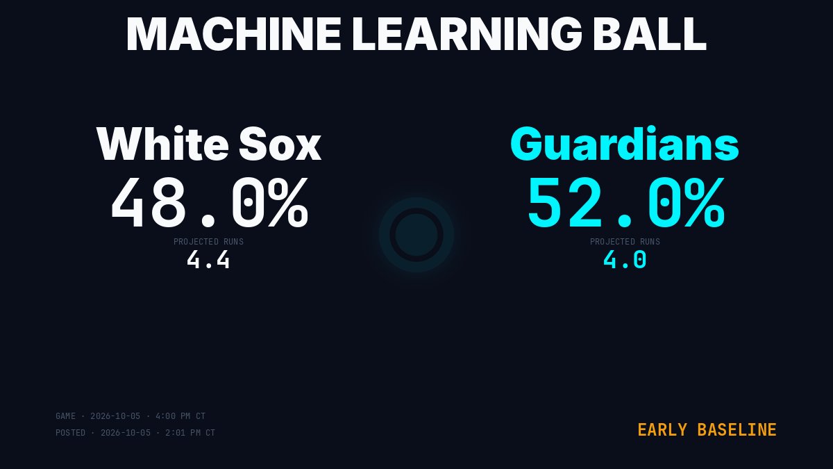 MLBallForecast's tweet photo. ⚾ Early Baseline · Chicago White Sox @ Cleveland Guardians
Game: 2026-10-05 · 4:00 PM CT
Posted: 2026-10-05 · 2:01 PM CT
White Sox: 48.0% · 4.4 runs
Guardians: 52.0% · 4.0 runs
Projected Total: 8.4 runs
Confirmed forecast posts 30 minutes before first pitch.
https://t.co/Bj2GgfIIWX
#WhiteSox #Guardians
🔴 LIVE win probability after every play → https://t.co/LRPGwXUb6e