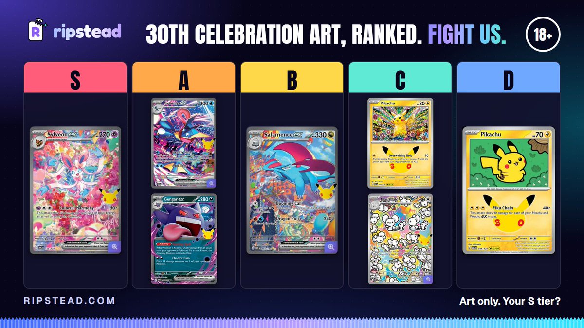 Ripsteadcom's tweet photo. 30th Celebration art, ranked. Art only. 18+
Sylveon ex alone in S. Our own Legendary Pikachu pull? C tier. We said what we said.
What's your S tier?
Rippers wanted. DM us your Ripstead ID to apply. 18+
#PokemonTCG #Pokemon30th #PokemonArt https://t.co/VzlAPRJf30