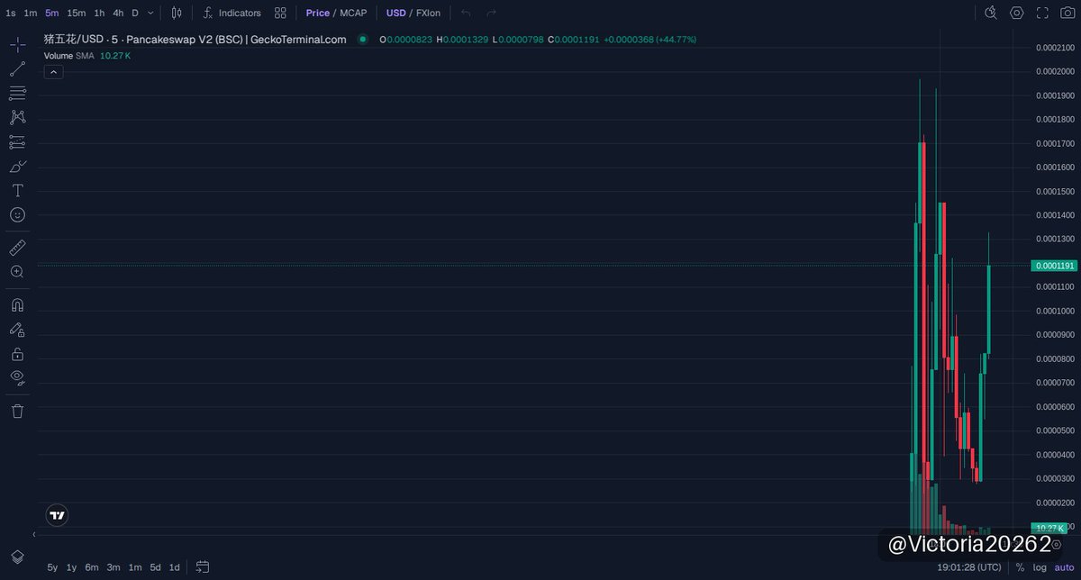 Victoria20262's tweet photo. 🚀 猪五花 UPDATE
MC $132K

猪五花 doubled market cap from $59K to over $120K, confirming strong momentum on BNB Chain. Liquidity at $35K supports continued trading, but watch for volume patterns to hold before adding risk—profit protection remains key in this volatile memecoin space.

📈 Chart & Trade: https://t.co/787OLypVlu

⚠️ NFA · DYOR
#memecoin #BNBChain

https://t.co/Q2jRz47tkO