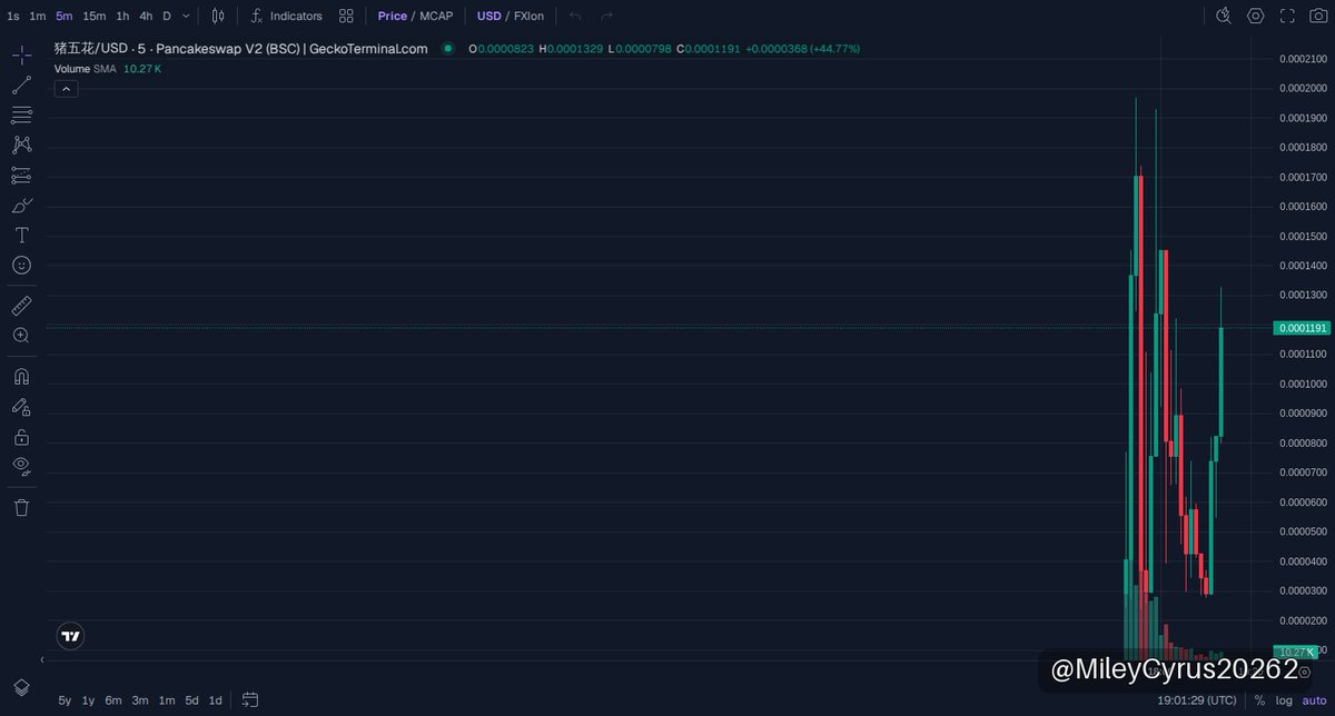 MileyCyrus20262's tweet photo. 🚀 猪五花 UPDATE
MC $132K

猪五花 just doubled from the call, blasting market cap from $59K to $120K—2.0x gains locked in! Momentum's real for this one on BNB, but liquidity’s $35K now, so watch those swings closely before chasing further moonruns! 🚀.

📈 Chart & Trade: https://t.co/K1c8CEfwQ8

⚠️ NFA · DYOR
#memecoin #BNBChain

https://t.co/D7ZMRSoamK