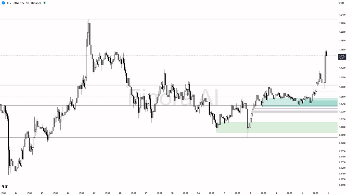 📈 FIL breaks out with 3.3% in 15m and 9.9% in 24h—bulls control but caution on chase 🧵👇 
 [📷](https://pbs.twimg.com/media/HT45k-jXoAAGrmg.png) https://pbs.t