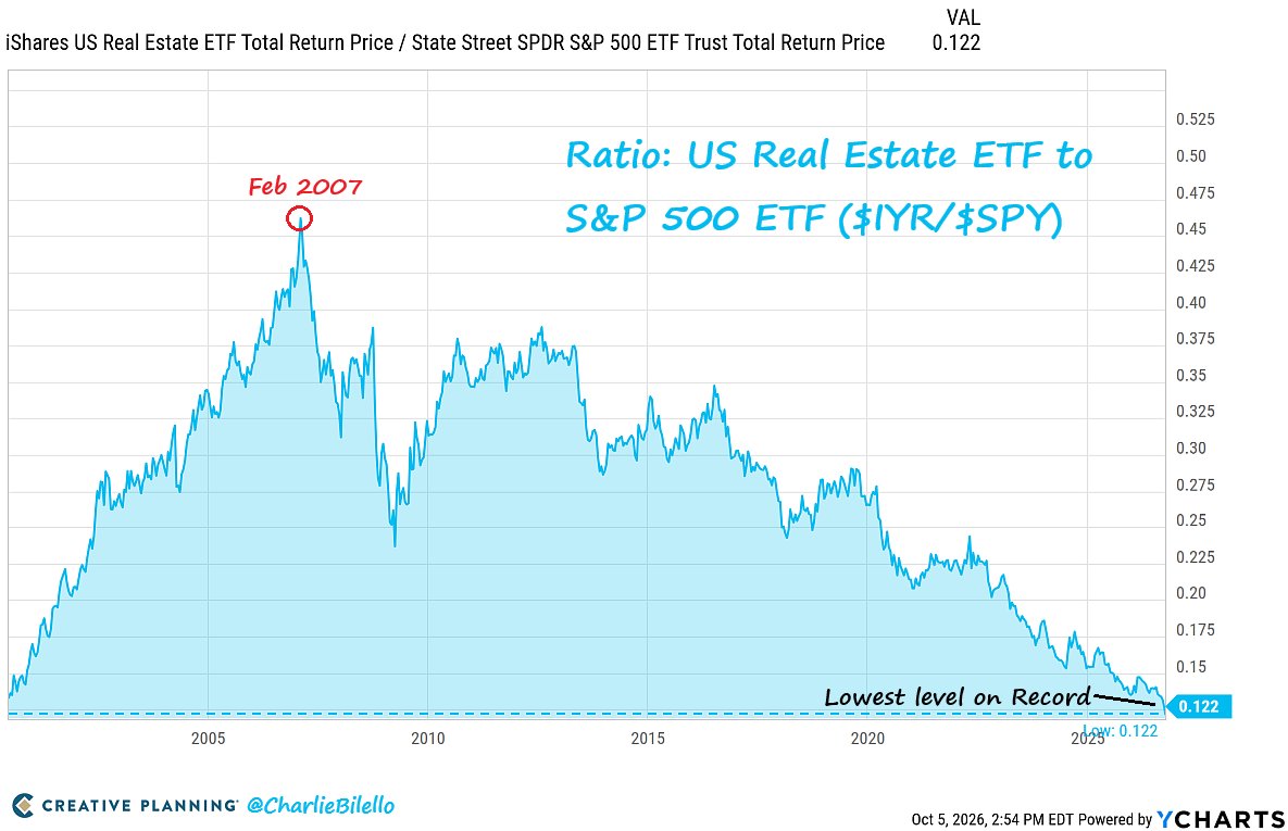 charliebilello's tweet photo. US real estate stocks are now at their lowest level ever relative to the S&amp;P 500, erasing all of their relative outperformance from the early-to-mid 2000s housing bubble. https://t.co/Av5M403BP8