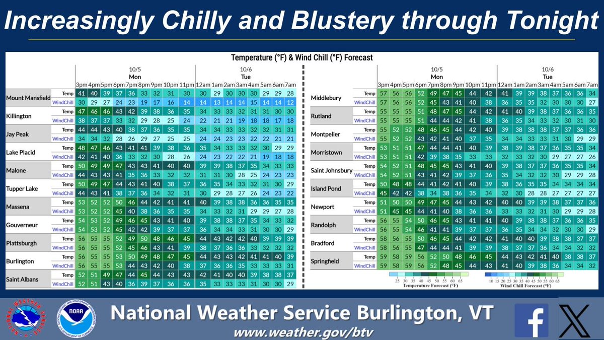 NWSBurlington's tweet photo. Brrr! Chillier dry air is filtering in on gusty winds. Wind chills are beginning to resemble early winter, especially in the mountains where observed wind chills in the Adirondack high peaks have fallen into the teens. Bundle up if you're spending time outdoors tonight. https://t.co/iN3FEm48BE