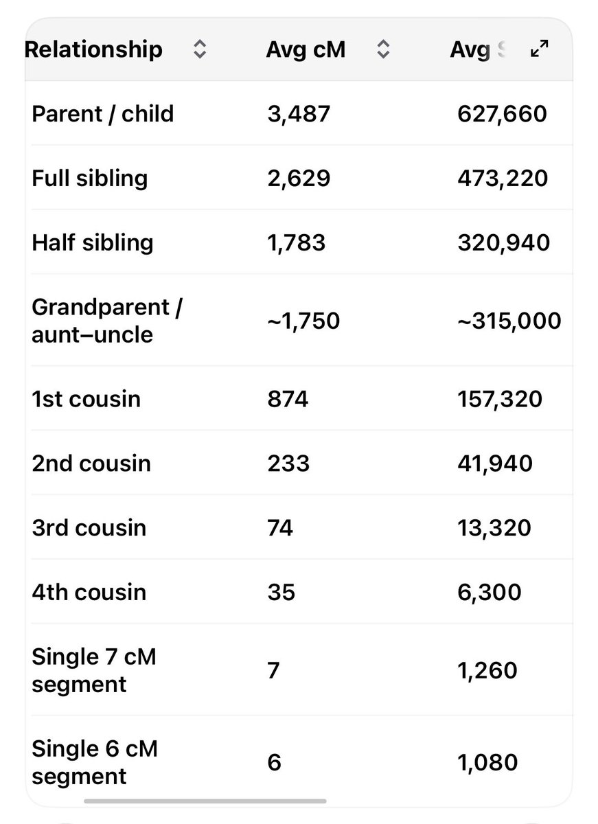 rizalcomputer's tweet photo. @grok how about human Banobo genome differentiation: Elsewhere in the euchromatin, that unalignable fraction is under 2%. The chimpanzee Y is about half the size of the human Y, has 19 large palindromes against 8 in human, and has lost a large share of the ancestral male-specific genes. Where the sequence does align, identity is still about 98.3%, close to the genome-wide 98.8%. The divergence is gain, loss, and rearrangement, driven by no ordinary crossing-over, sperm competition, and ectopic recombination.