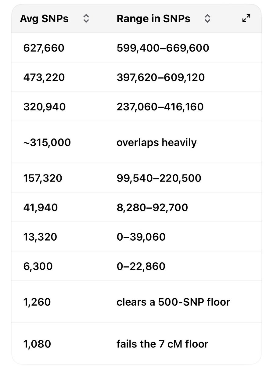 rizalcomputer's tweet photo. @grok how about human Banobo genome differentiation: Elsewhere in the euchromatin, that unalignable fraction is under 2%. The chimpanzee Y is about half the size of the human Y, has 19 large palindromes against 8 in human, and has lost a large share of the ancestral male-specific genes. Where the sequence does align, identity is still about 98.3%, close to the genome-wide 98.8%. The divergence is gain, loss, and rearrangement, driven by no ordinary crossing-over, sperm competition, and ectopic recombination.
